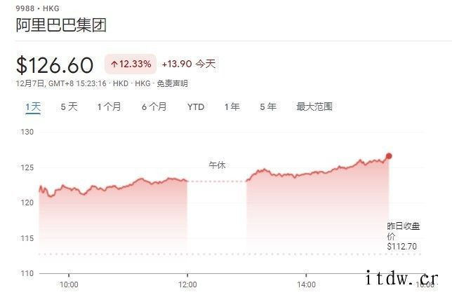 港股元宇宙概念持续走强:阿里巴巴涨超 12%,网易、B站等都