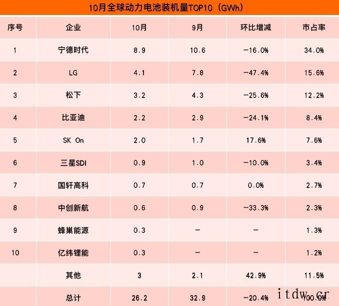 福特中国确认:宁德时代成为其动力电池供应商