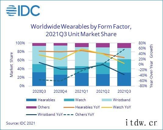 IDC:第三季度全球可穿戴设备出货增长 9.9% 超 1