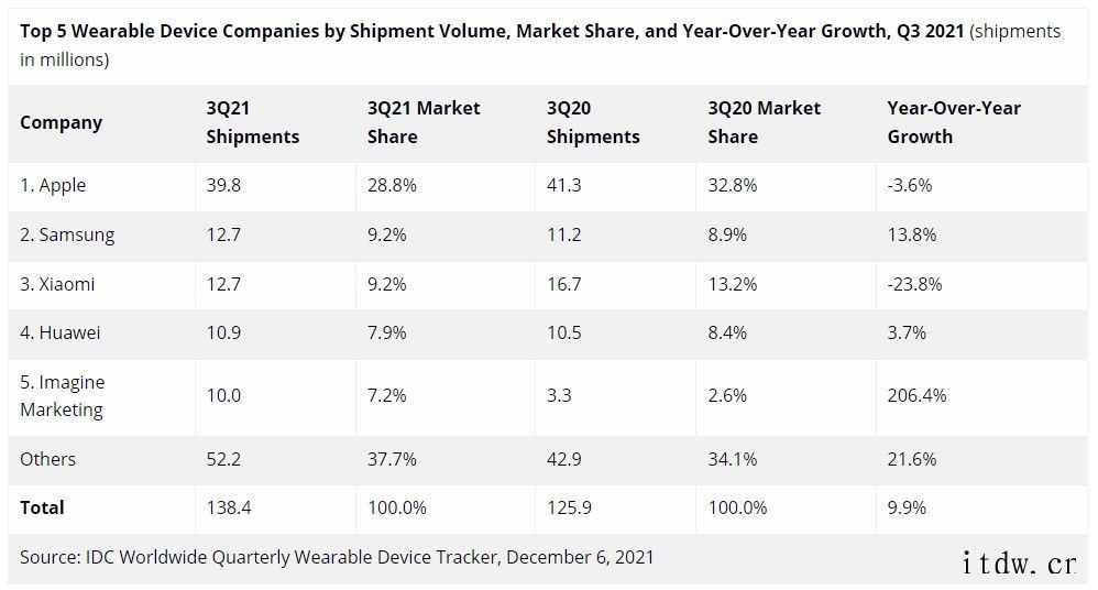 IDC:第三季度全球可穿戴设备出货增长 9.9% 超 1