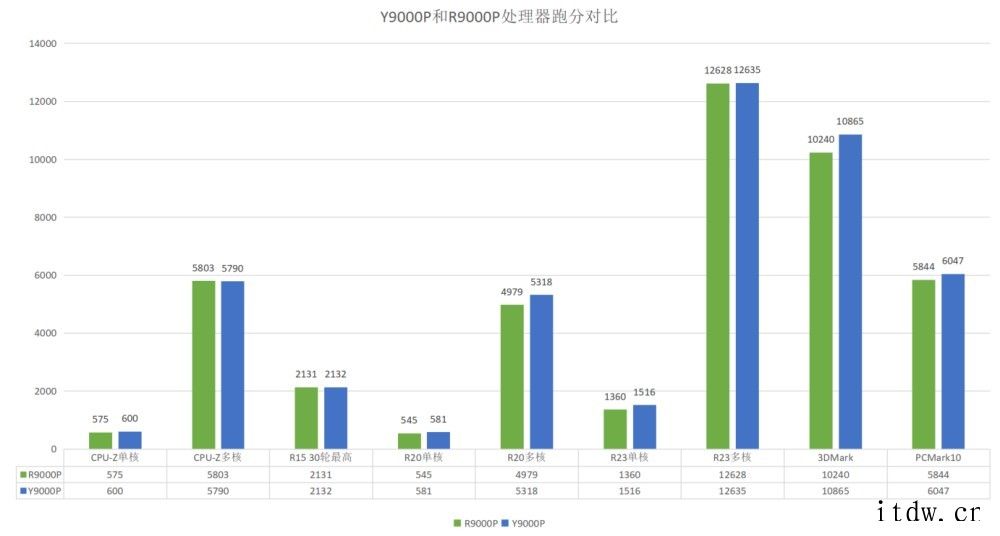 【IT之家评测室】新游戏酷睿 i7 帧率领先 15%,拯救者