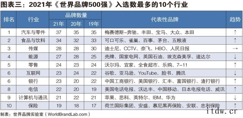 2021 年世界品牌 500 强:腾讯位列中国第二,华为第五