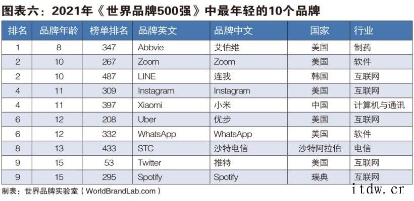 2021 年世界品牌 500 强:腾讯位列中国第二,华为第五