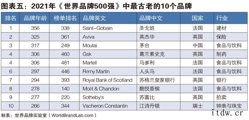 2021 年世界品牌 500 强:腾讯位列中国第二,华为第五