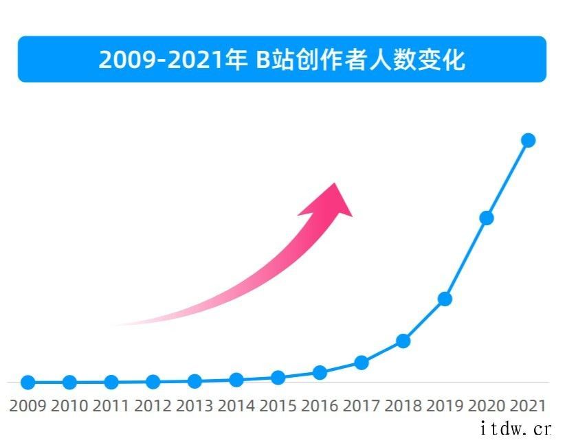 B站:月均活跃 UP 主达 270 万同比增长 61%,男性