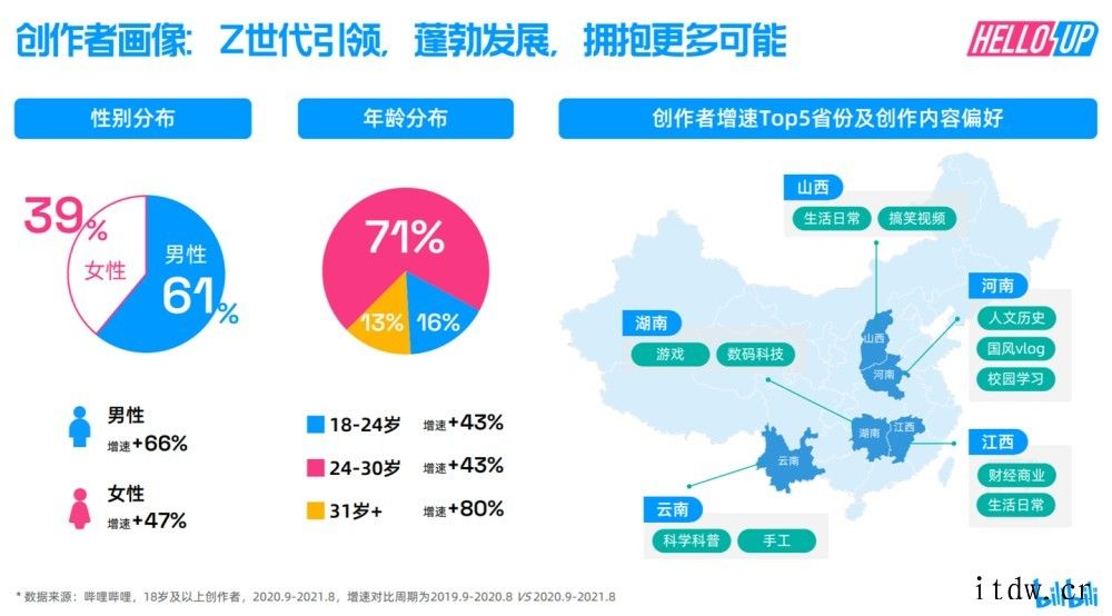 B站:月均活跃 UP 主达 270 万同比增长 61%,男性
