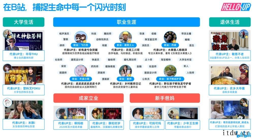 B站:月均活跃 UP 主达 270 万同比增长 61%,男性