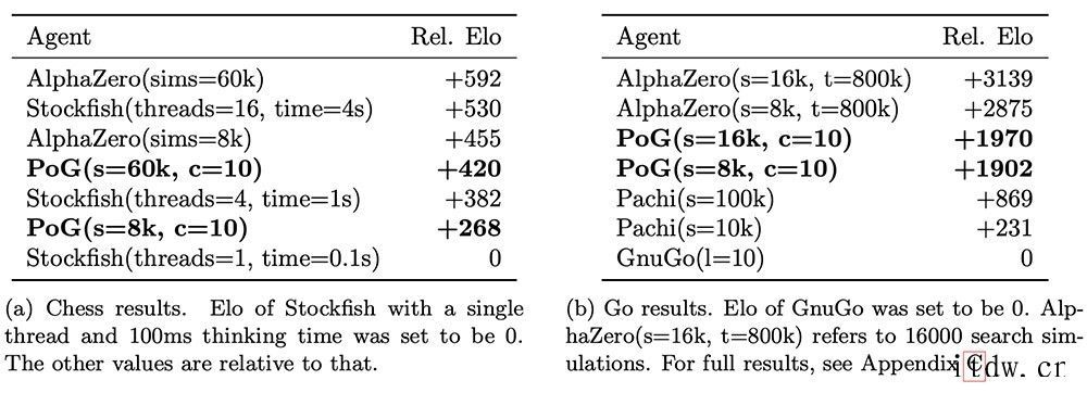 DeepMind 打造加强版 AlphaGo:挑战各种最强棋