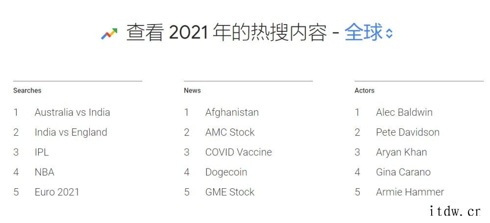 谷歌发布 2021 年全球热搜榜:疫情后人们希望世界变得更好