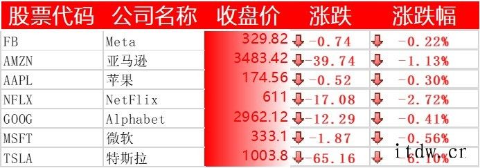 美股收跌,特斯拉下跌 6%,爱奇艺跌近 9%,人人公司暴跌