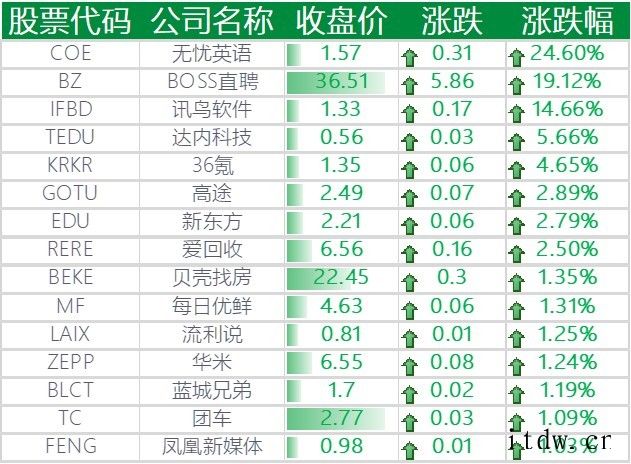 美股收跌,特斯拉下跌 6%,爱奇艺跌近 9%,人人公司暴跌 