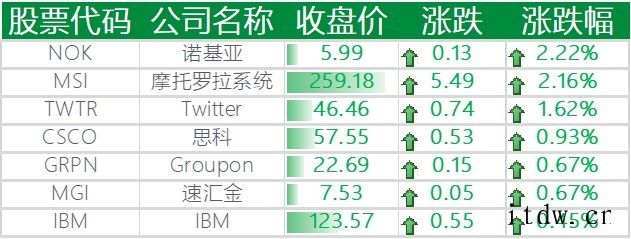 美股收跌,特斯拉下跌 6%,爱奇艺跌近 9%,人人公司暴跌 