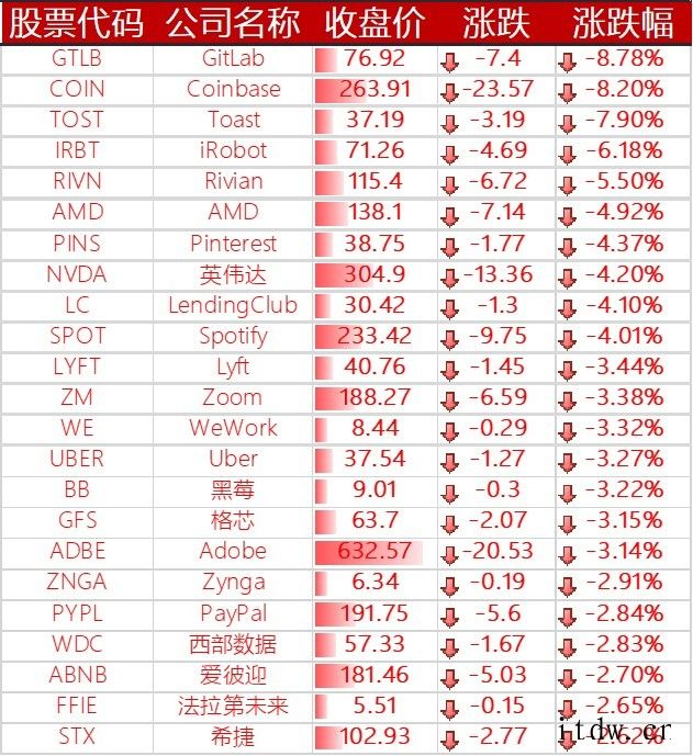 美股收跌,特斯拉下跌 6%,爱奇艺跌近 9%,人人公司暴跌 