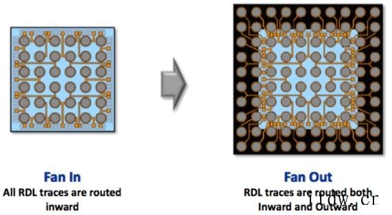 集微咨询:扇出型封装正在变得无处不在,I / O 密度更高