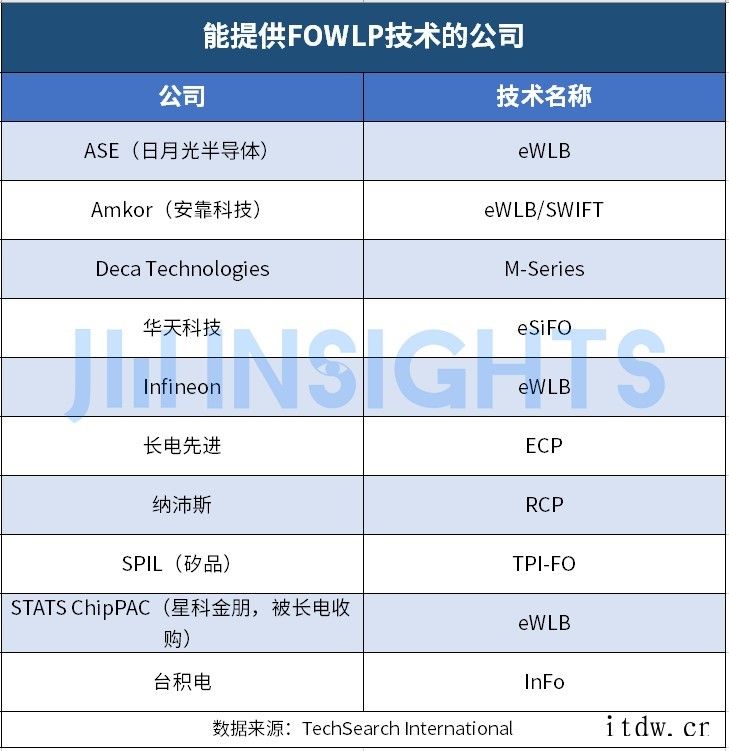 集微咨询:扇出型封装正在变得无处不在,I / O 密度更高