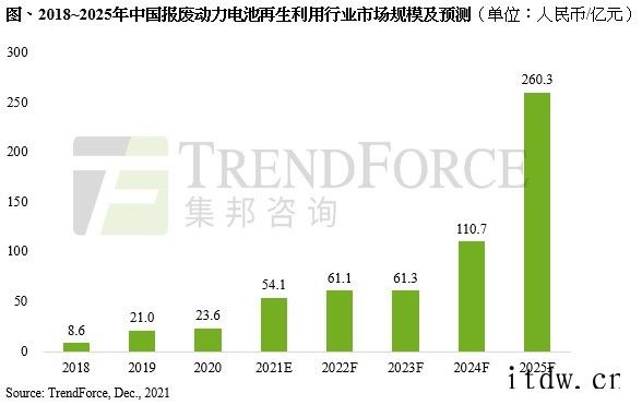 集邦咨询:中国促进废旧电池回收产业,预计 2025 年报废量