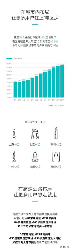 蔚来汽车:700 座换电站建设达成,提前完成 2021 年度