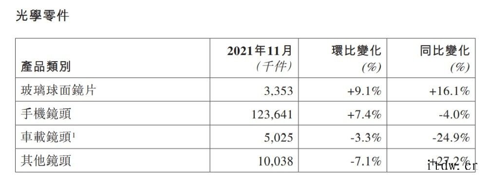 舜宇光学:车载镜头出货量同比下降 24