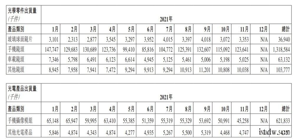 舜宇光学:车载镜头出货量同比下降 24