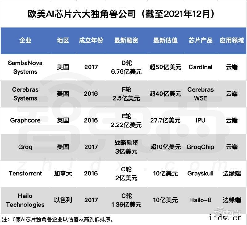 深扒欧美 AI 芯片六大独角兽:世界最大芯片、传奇人物加盟、