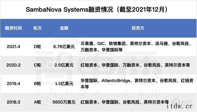 深扒欧美 AI 芯片六大独角兽:世界最大芯片、传奇人物加盟、