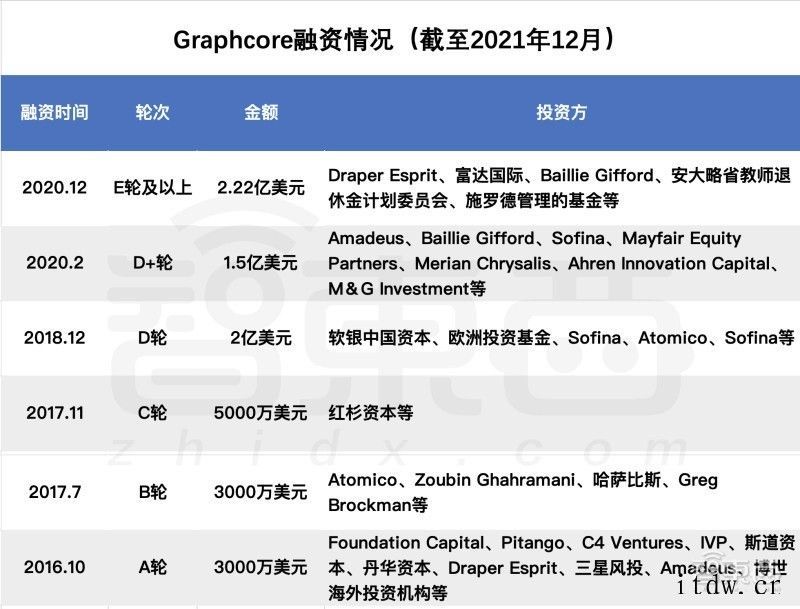深扒欧美 AI 芯片六大独角兽:世界最大芯片、传奇人物加盟、