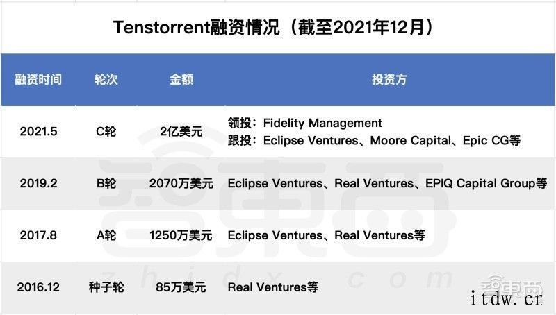 深扒欧美 AI 芯片六大独角兽:世界最大芯片、传奇人物加盟、
