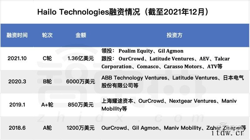 深扒欧美 AI 芯片六大独角兽:世界最大芯片、传奇人物加盟、