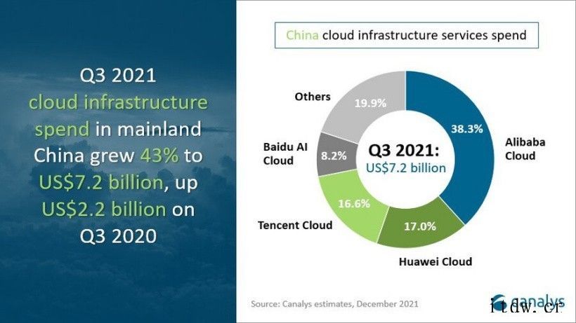 Canalys:第三季度中国云服务市场规模458