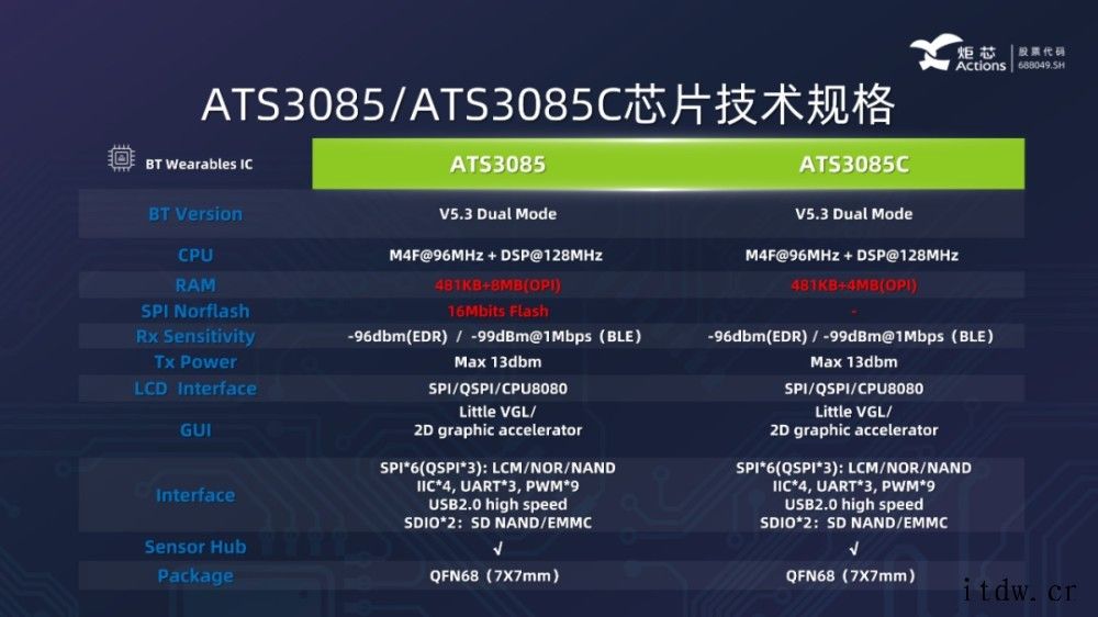 炬芯科技发布 ATS3085 / C 智能手表芯片:MCU+