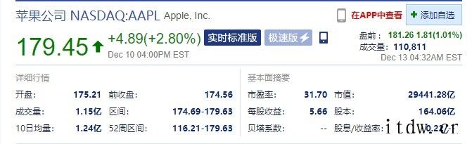苹果盘前涨 1%,开盘市值有望突破 3 万亿美元大关