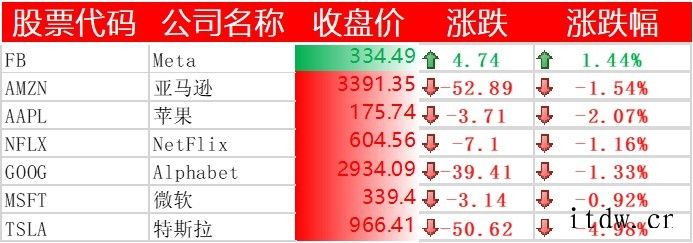 美股收跌,特斯拉跌近 5%,哔哩哔哩跌逾 6%,苹果市值逼近