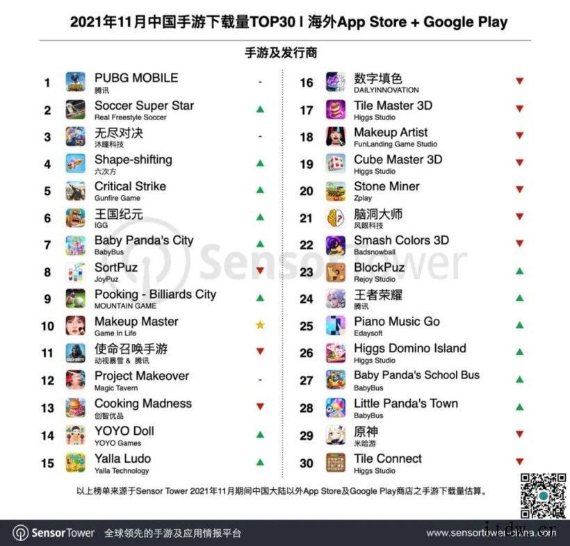 11 月成功出海的中国手游 TOP30:《原神》重回榜首