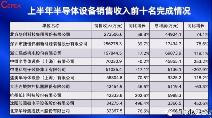 10 大国产半导体设备供应商出炉:北方华创排名第一