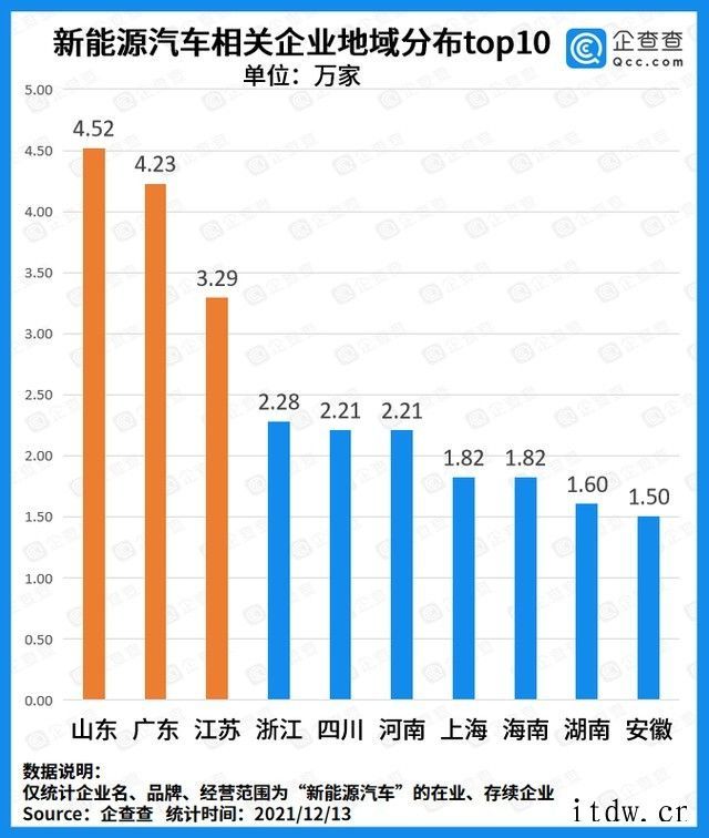 我国新能源汽车产销量领跑全球:2021 年企业注册量近 16