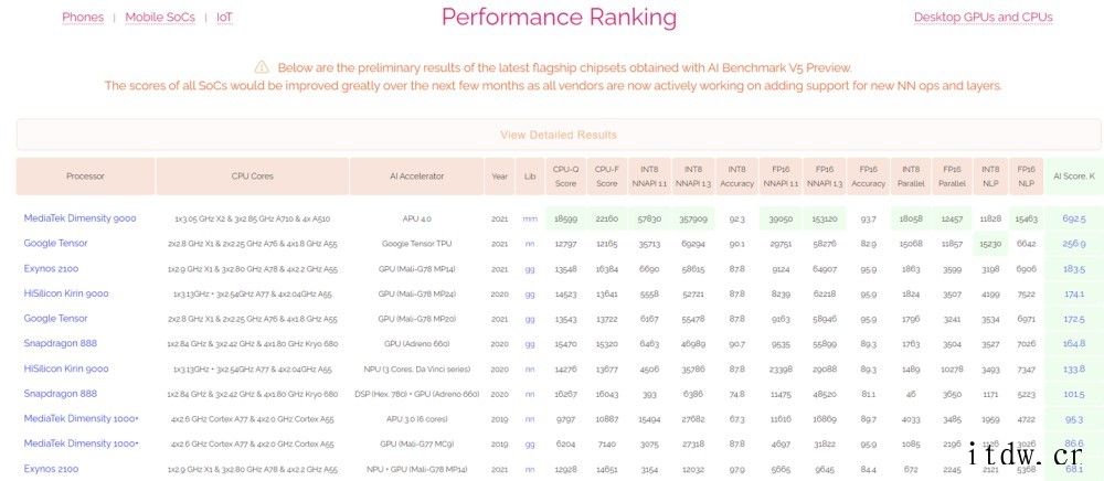 联发科天玑 9000 苏黎世 AI BenchMark 跑分