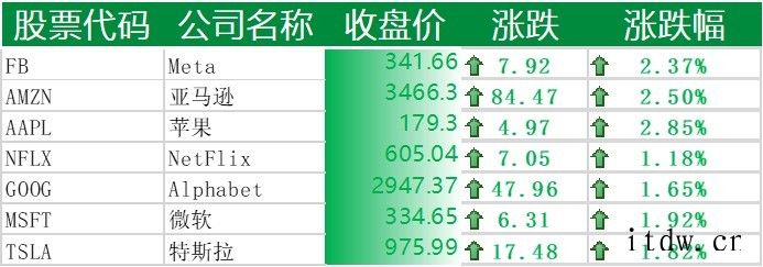 美股收高,拼多多、哔哩哔哩、京东跌逾 4%,苹果距 3 万亿