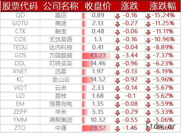 美股收高,拼多多、哔哩哔哩、京东跌逾 4%,苹果距 3 万亿