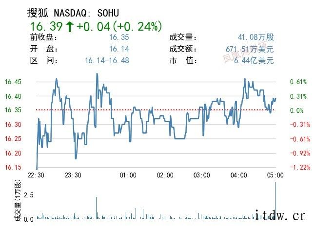 美股收高,拼多多、哔哩哔哩、京东跌逾 4%,苹果距 3 万亿