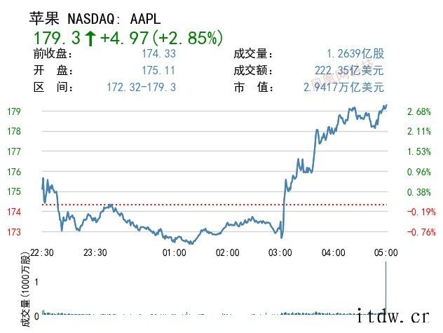 美股收高,拼多多、哔哩哔哩、京东跌逾 4%,苹果距 3 万亿