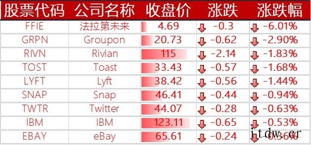 美股收高,拼多多、哔哩哔哩、京东跌逾 4%,苹果距 3 万亿