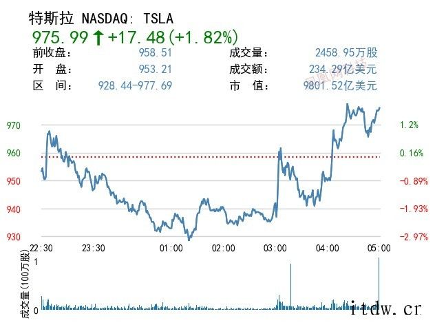 美股收高,拼多多、哔哩哔哩、京东跌逾 4%,苹果距 3 万亿