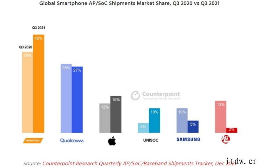 Counterpoint:三季度展锐在全球智能手机芯片市场份
