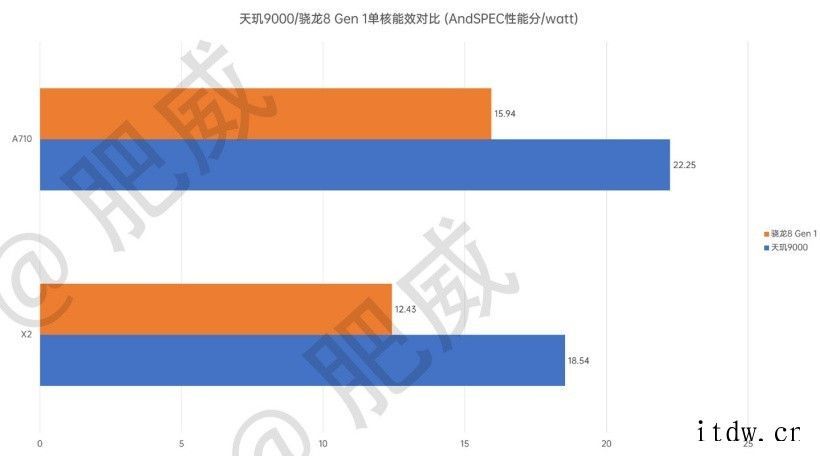 联发科天玑 9000 AndSPEC06 跑分曝光:性能接近