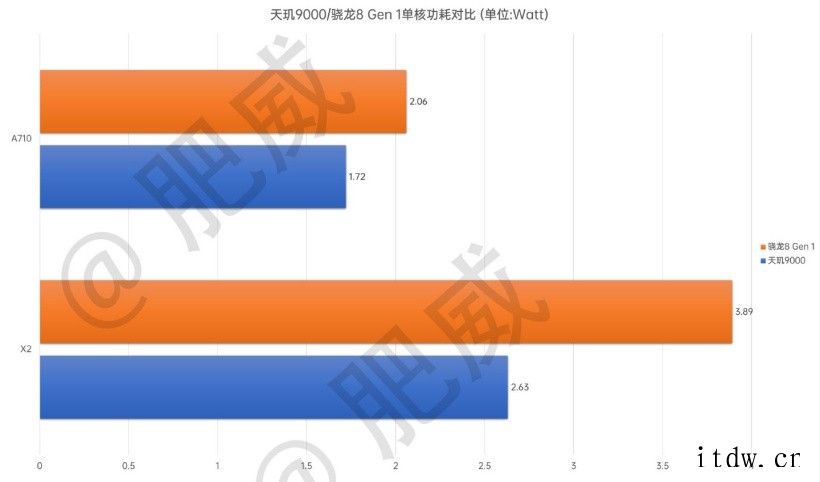 联发科天玑 9000 AndSPEC06 跑分曝光:性能接近