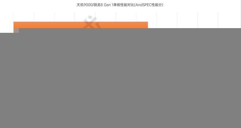 联发科天玑 9000 芯片评测出炉:相比骁龙 8 Gen 1