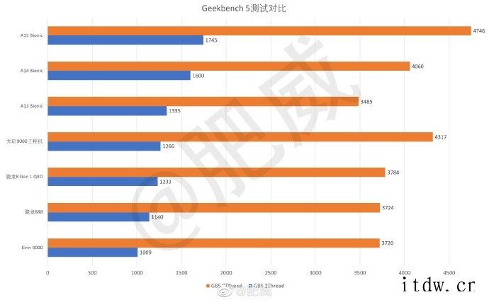 联发科天玑 9000 芯片评测出炉:相比骁龙 8 Gen 1