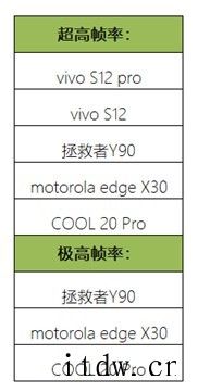《王者荣耀》新一批高帧率机型公布,拯救者游戏平板