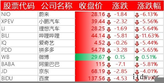 美股收跌,哔哩哔哩大跌 11%,阿里 / 拼多多