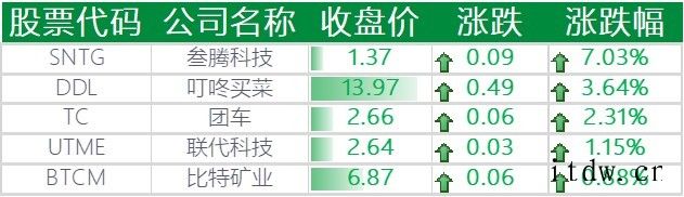 美股收跌,哔哩哔哩大跌 11%,阿里 / 拼多多